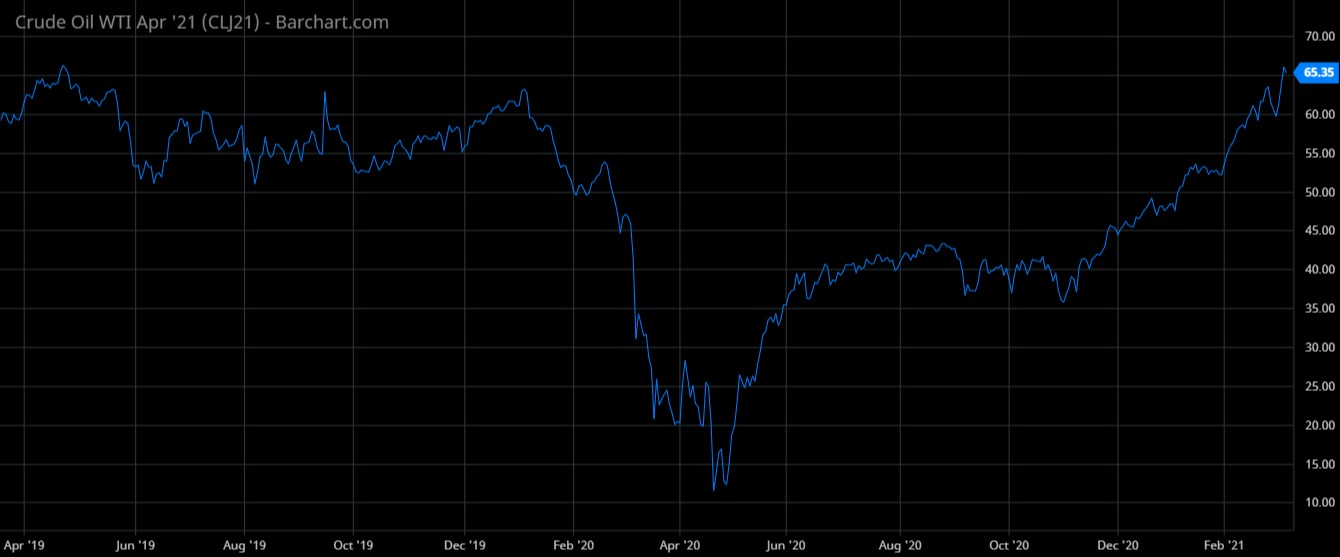 Oscilação dos preços do petróleo WTI nos últimos dois anos - Imagem: Barchart