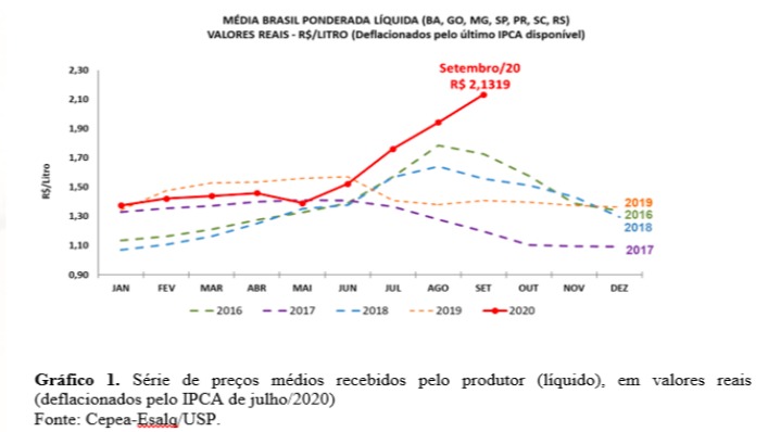cepea leite setembro/outubro 2020