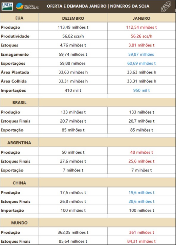 Soja USDA Janeiro 2021
