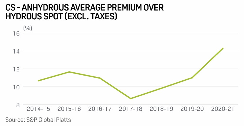 Centro-Sul - Prêmio médio do anidro sobre o spot hidratado (excluindo taxas) - S&P Global Platts
