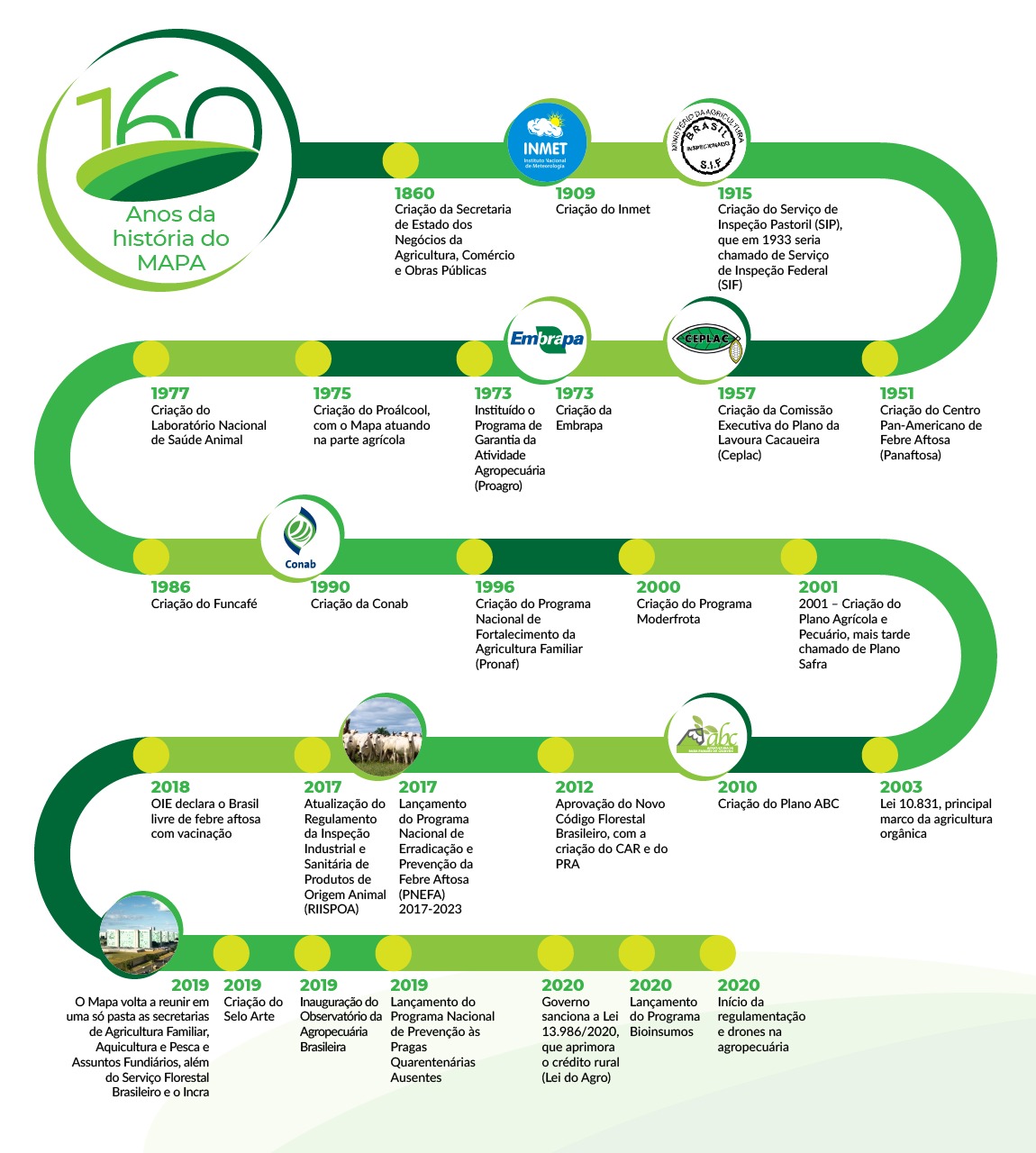 mapa aniversário linha do tempo