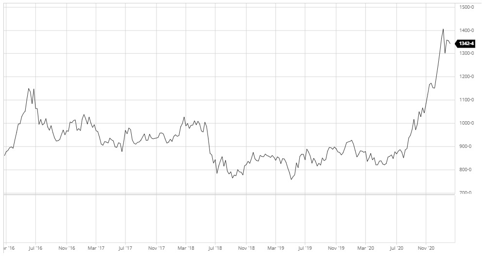 Oscilação do primeiro vencimento da soja nos últimos cinco anos – Fonte: Barchart