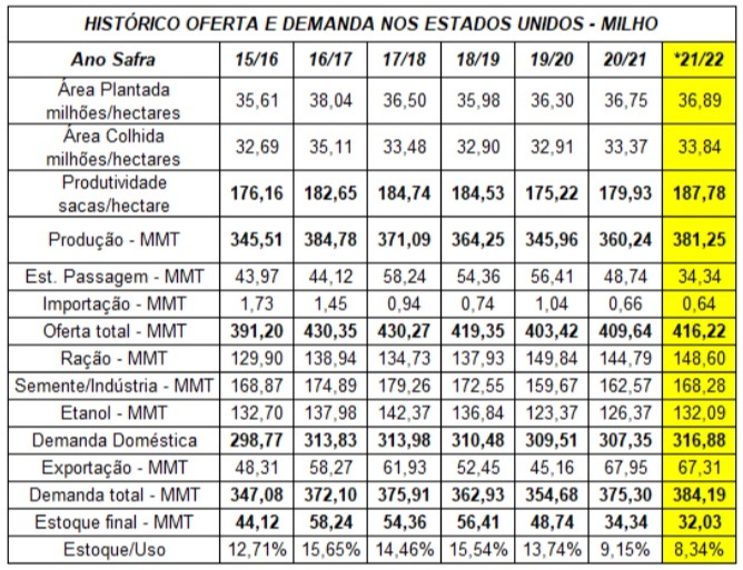 Tabela Milho EUA - Safra 2021/22
