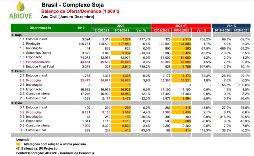 Tabela de estimativas Abiove