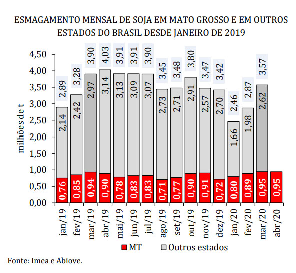 Esmagamento de Soja em MT - IMEA