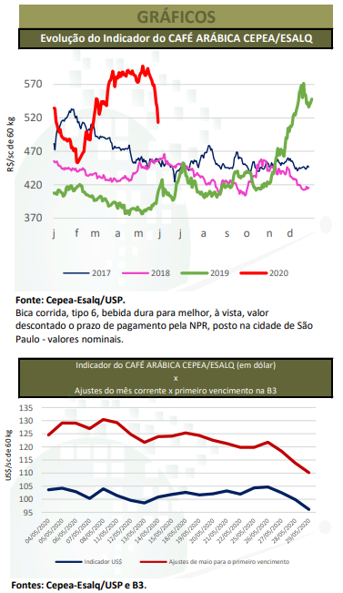 café agrimensais cepea 2 maio 2020