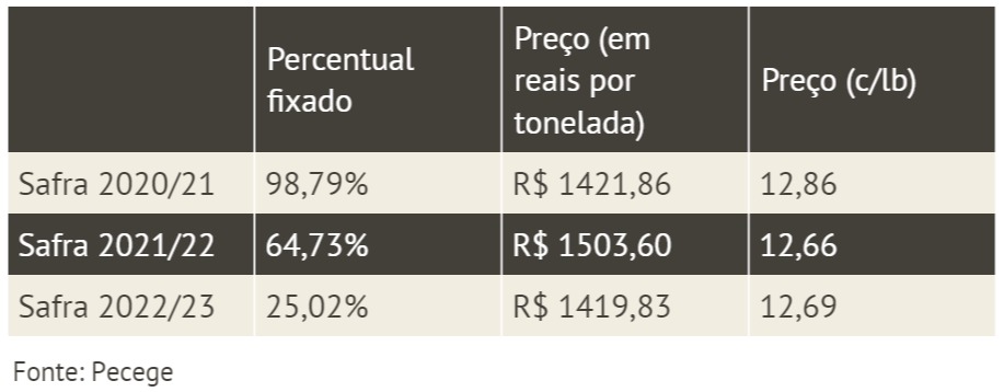 Fixações do açúcar pelas usinas do Brasil na safra atual e nas próximas duas temporadas - Fonte: Pecege | Elaboração: Notícias Agrícolas