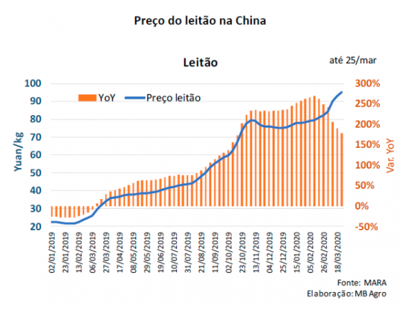 preço do leitão na china