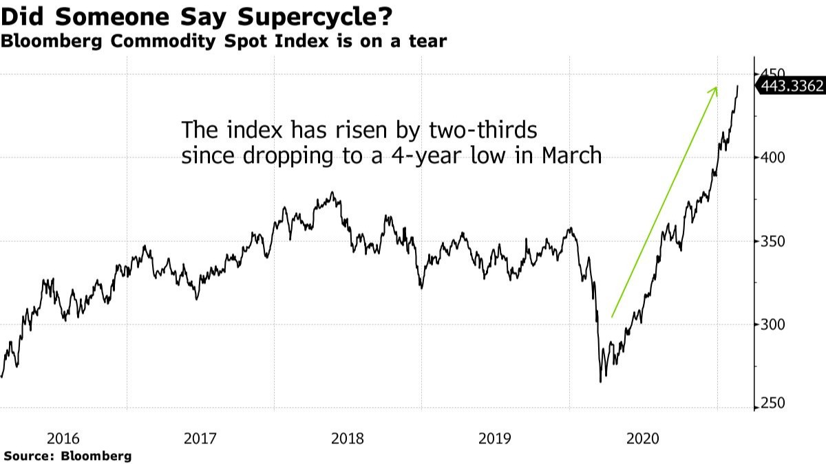 Índice de Commodities da Bloomberg