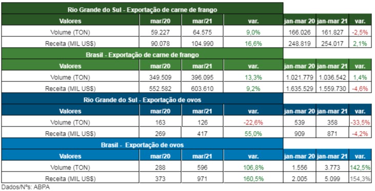 exportações avícolas asgav primeiro trimestre 2021