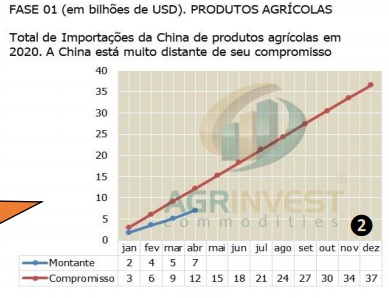 Gráficos comércio EUA x China - Agrinvest