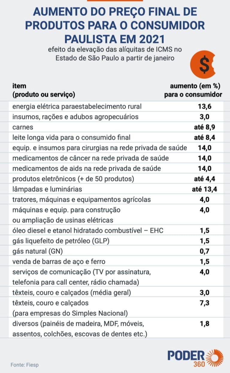 impostos sp