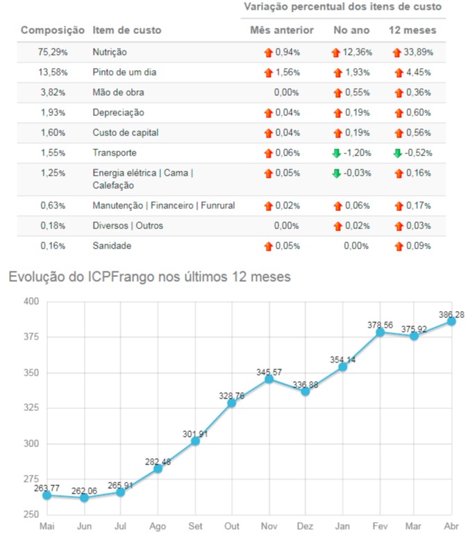 custos de produção embrapa frango abril 2021