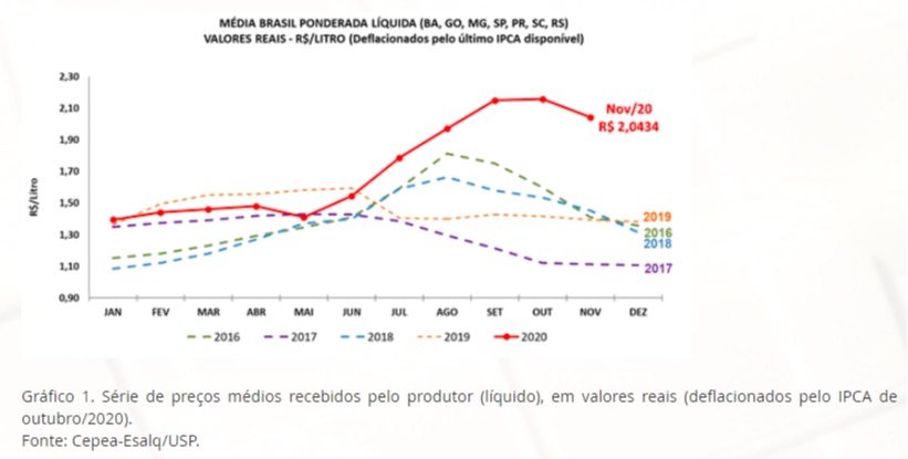 leite cepea novembro 2020