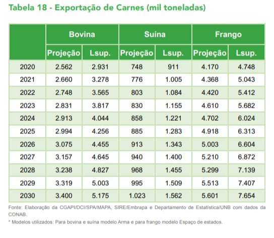 projeção exportação carnes mapa 2020 2030