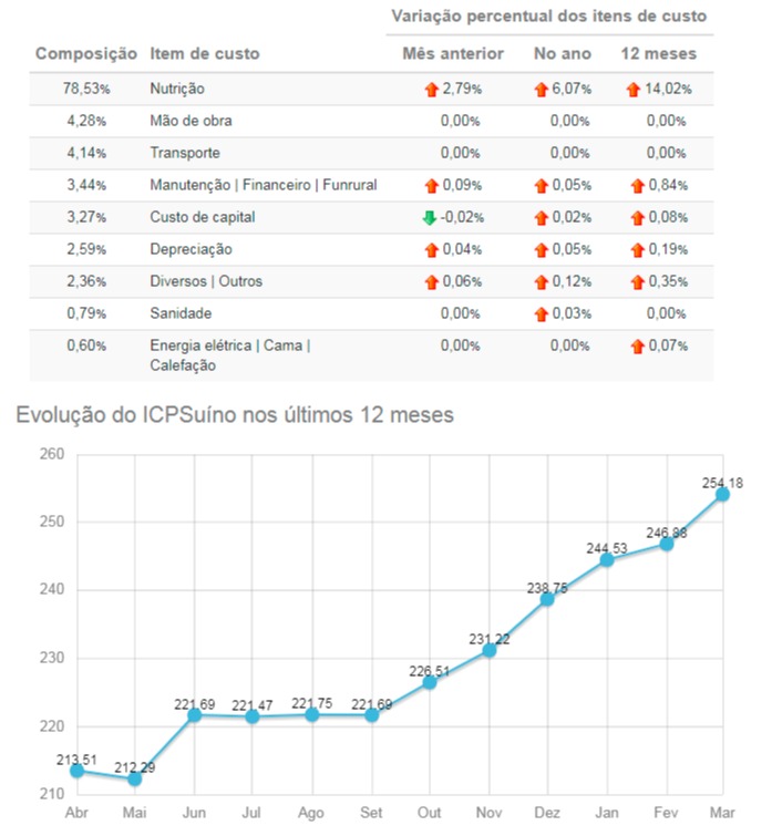 custo de produção suíno embrapa março 2021