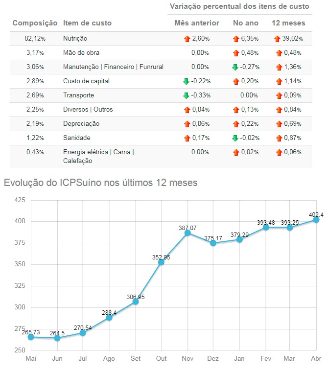 custos de produção embrapa suíno abril 2021