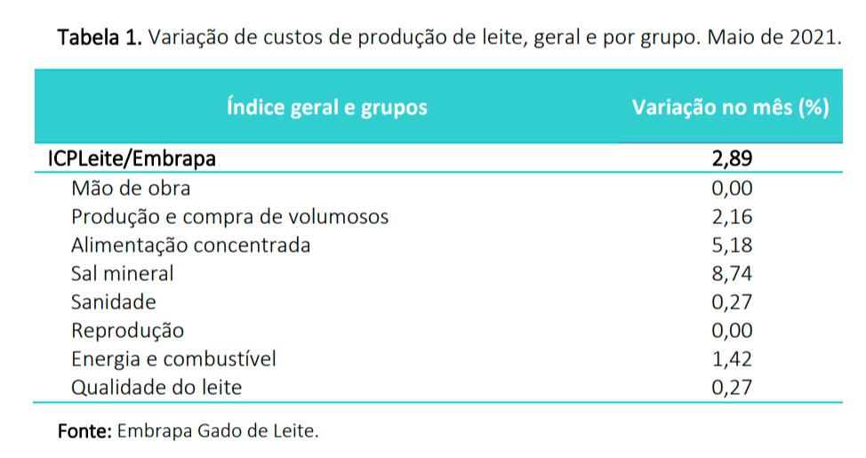 embrapa gado de leite custos de produção maio 2021