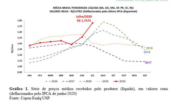 tabela leite cepea junho julho