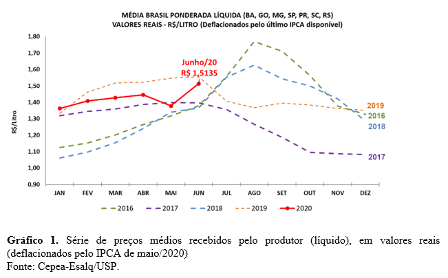 leite cepea junho 2
