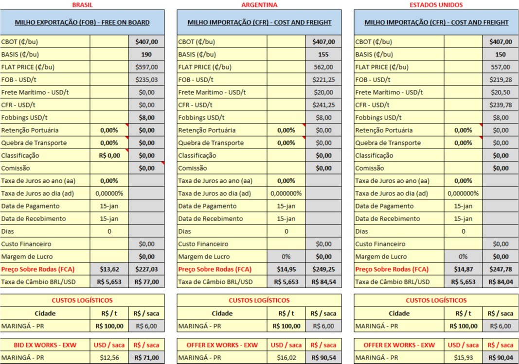 Importações de Milho - Cálculos Agrinvest