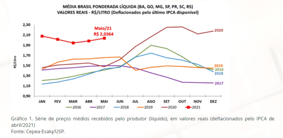 leite cepea maio 2020