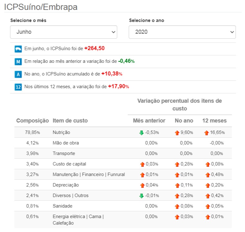 ICPSuíno Embrapa mai/jun 2020 custos de produção suíno