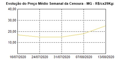 cenoura cepea