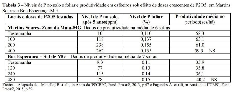 Procafé - Fósforo no café 4