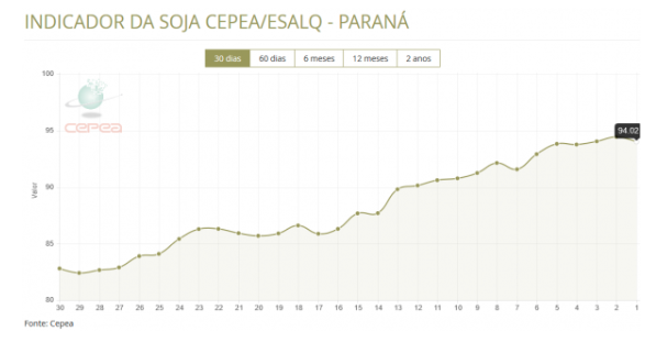 indicador soja cepea