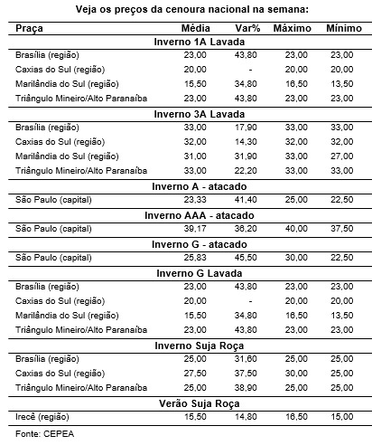 cenoura cepea