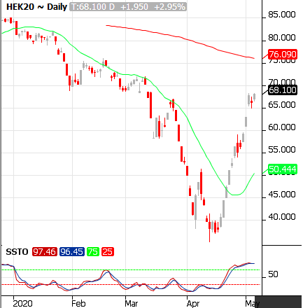 pork futures contrato futuro suíno março eua
