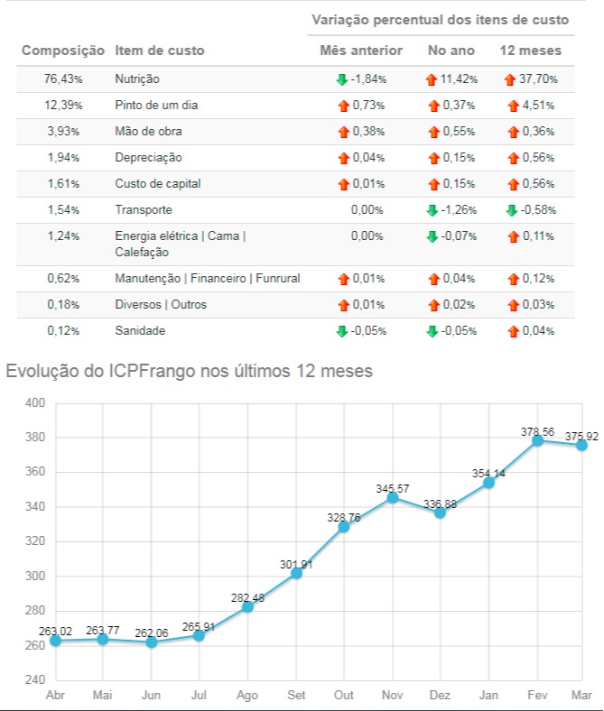 custos de produção frango março 2021 embrapa