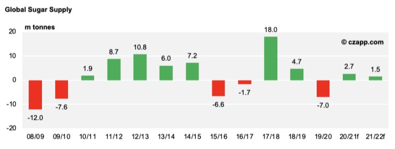 Abastecimento de açúcar no mundo nas últimas safras e estimativa para 2021/22 - Fonte: Czarnikow