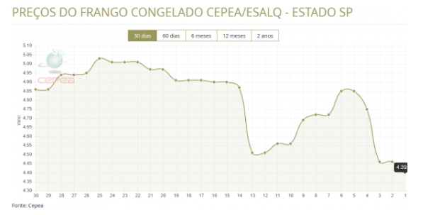 frango congelado cepea