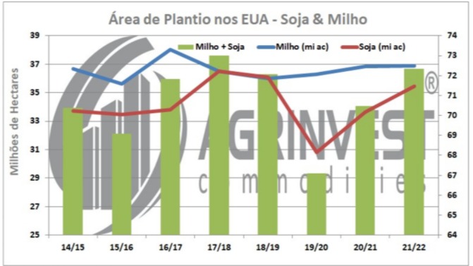 Área de Grãos nos EUA