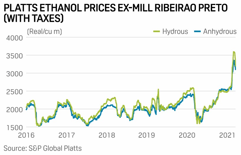 Preços do etanol nas usinas na região de Ribeirão Preto (com impostos) - Fonte: S&P Global Platts