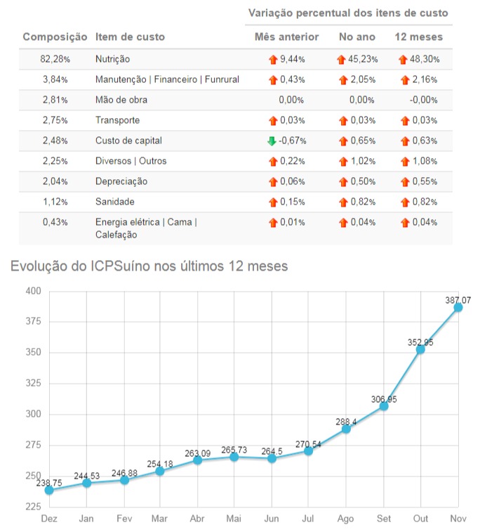custo de produção suíno embrapa novembro 2020