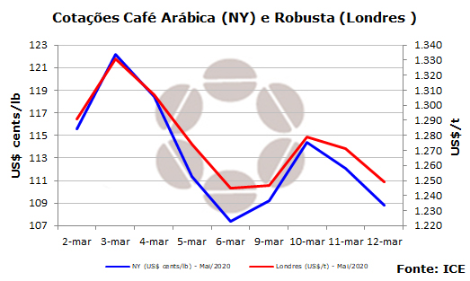 Mercado do Café - CNC