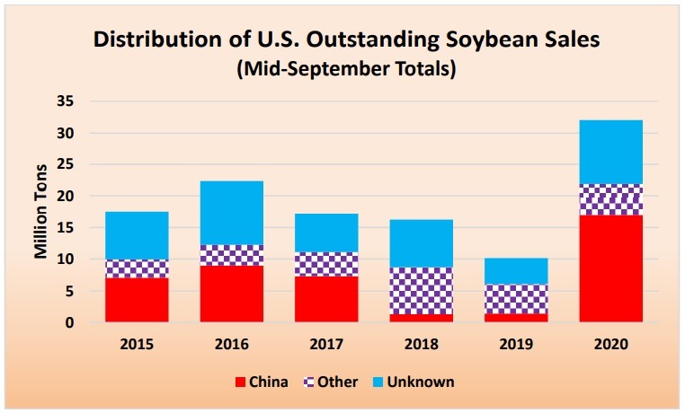 USDA Soja - Gráfico 2