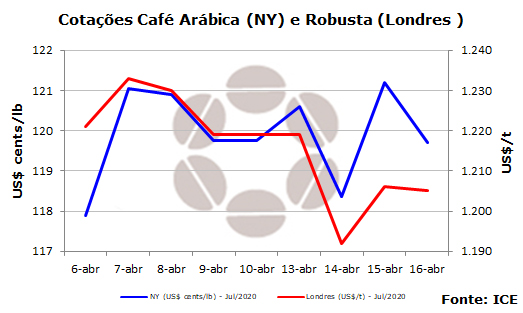 Balanço semanal mercado do café - CNC
