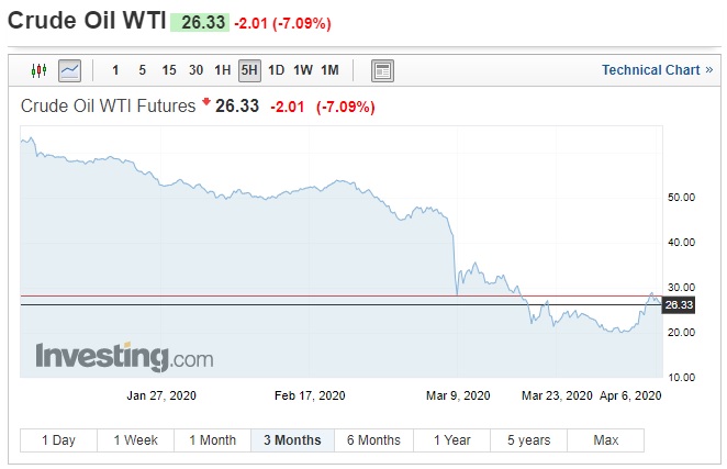 Petróleo em 2020