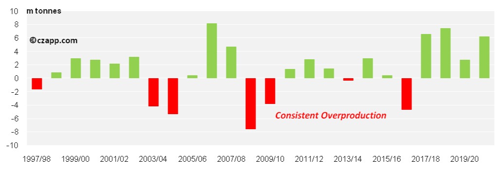 Índia produziu excedente de açúcar em 8 dos últimos 11 anos – Fonte: Czarnikow