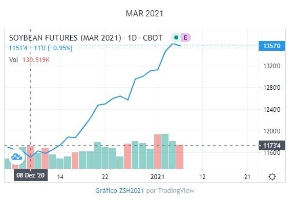 Gráfico soja contrato março - Janeiro 2021