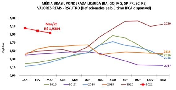 leite cepea preço pago em março 2021