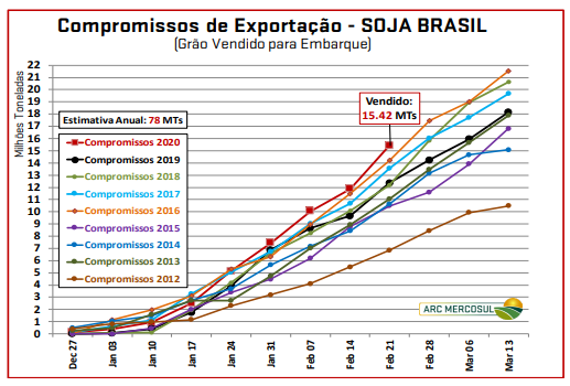 Soja - Compromisso de exportações