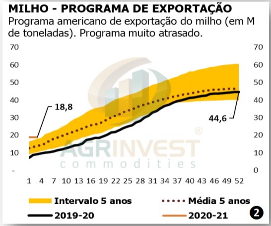 Exportações Milho EUA - Fonte: Agrinvest