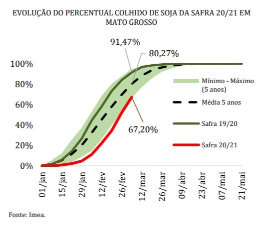 Colheita de soja em MT - Imea