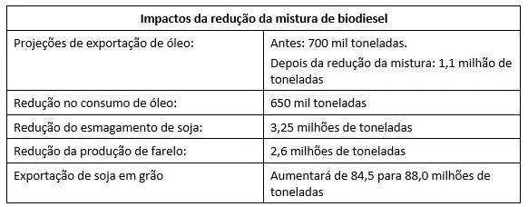 Tabela Abiove