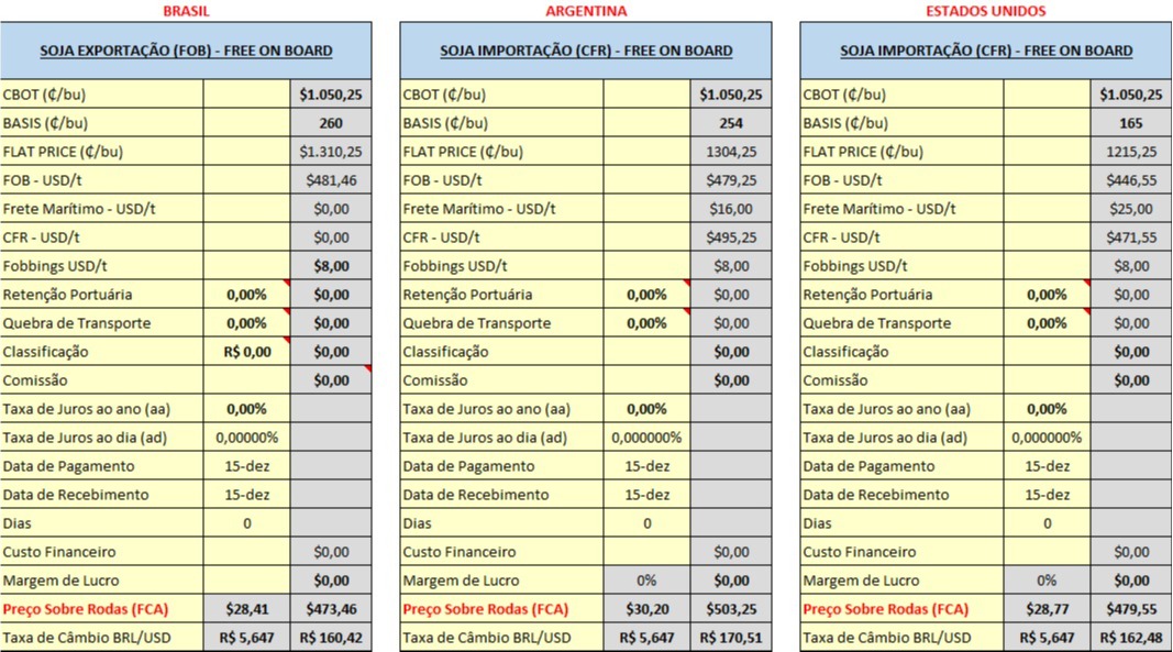 Importações de Soja - Cálculos Agrinvest